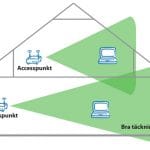 Vi har fiber men wifi når inte ut överallt i huset