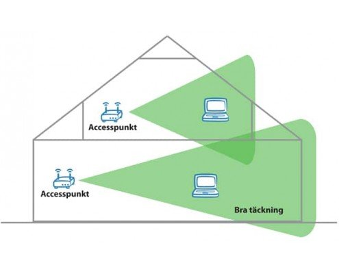 Vi har fiber men wifi når inte ut överallt i huset